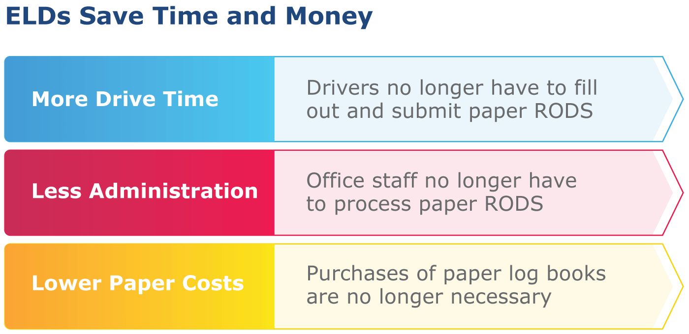 eld benefits save time