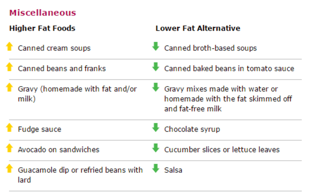 Food comparisons