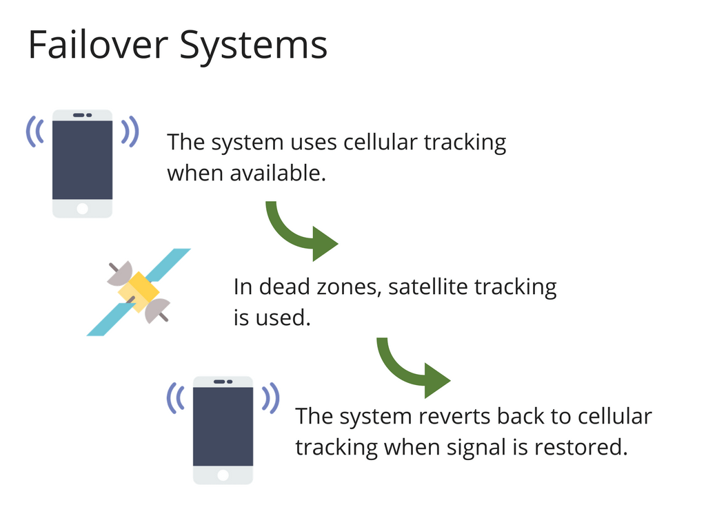 Failover Systems