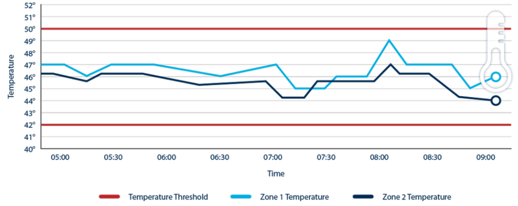 advantages of wireless temperature monitoring