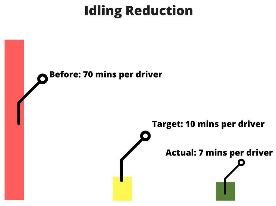 idling-reduction-per-driver