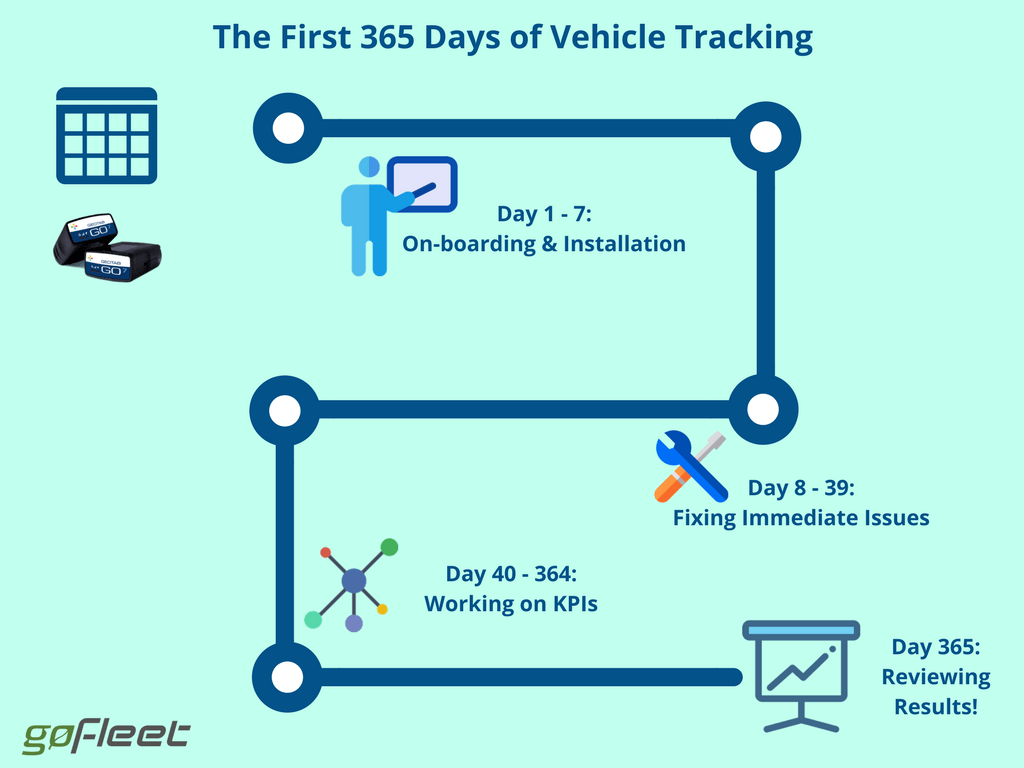 365 days of vehicle tracking