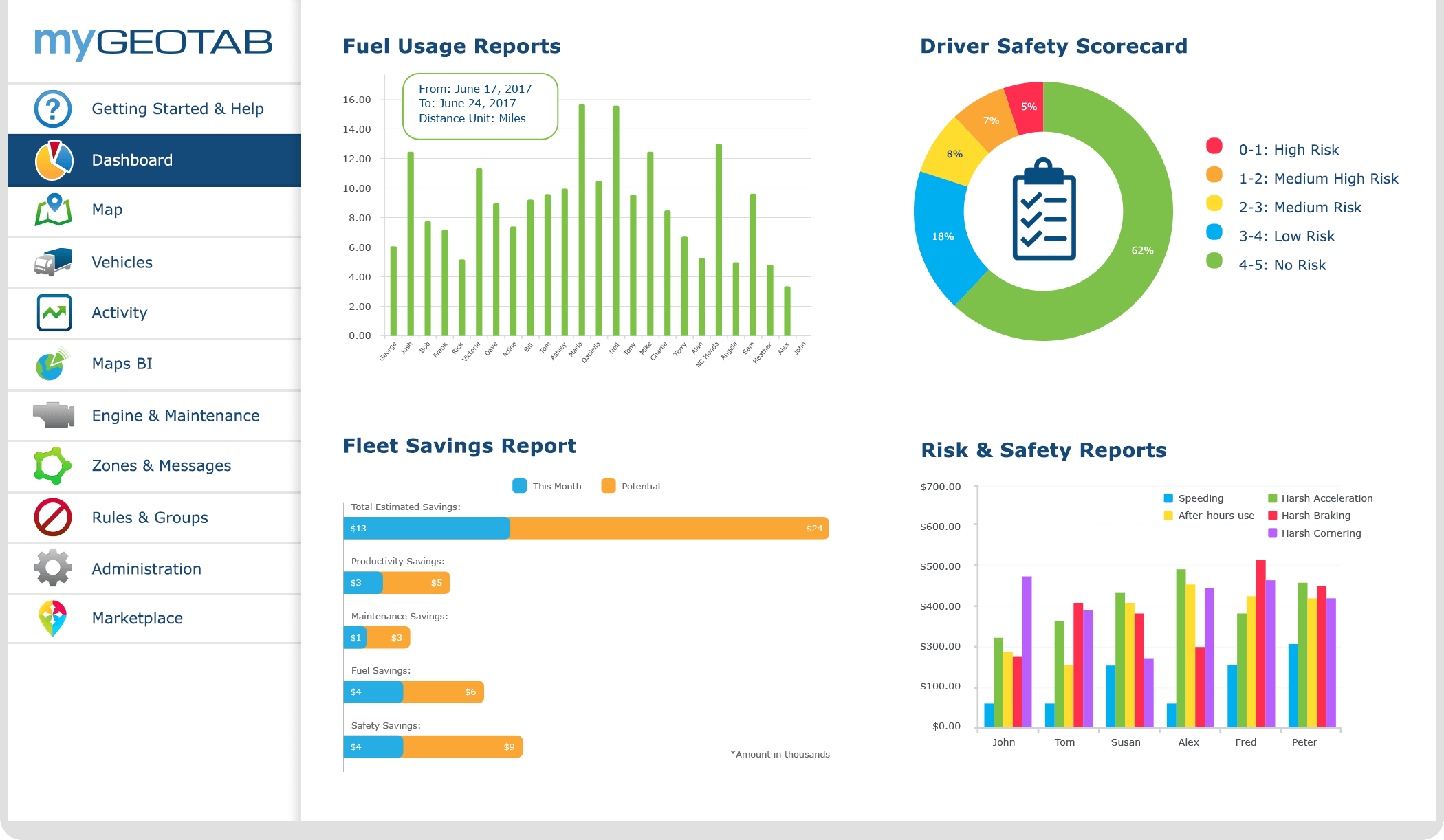 working on KPIs