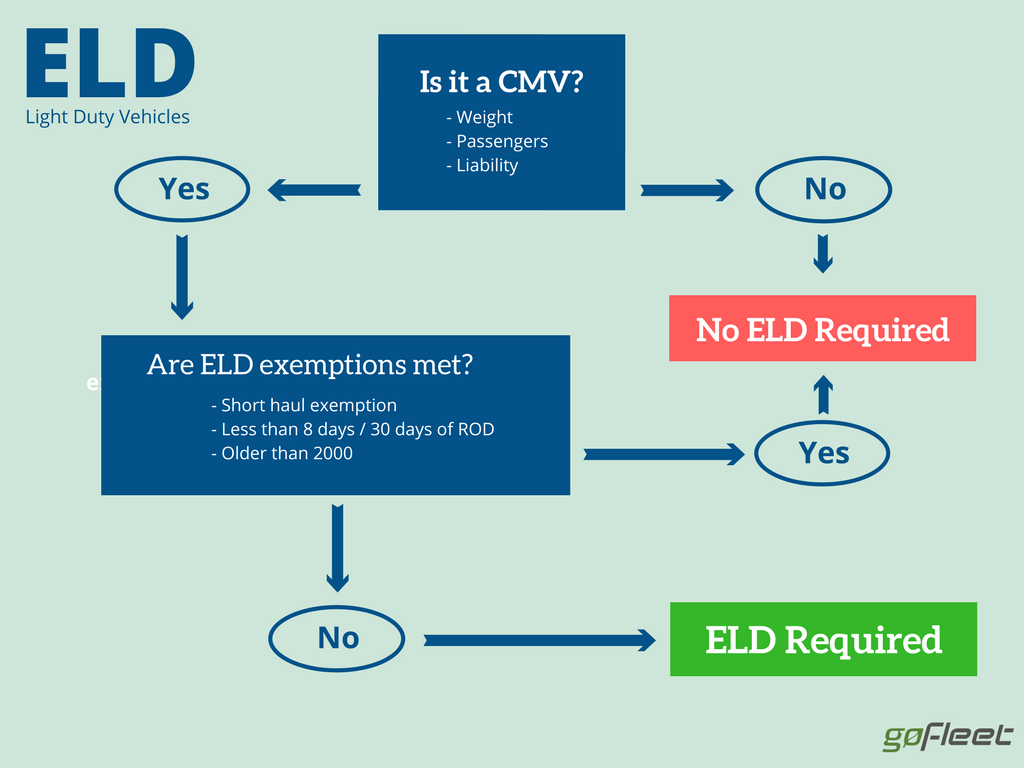 ELD exemptions for light duty trucks