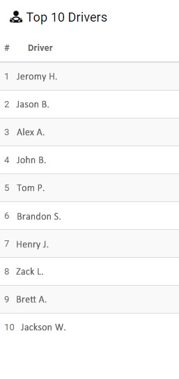 Top 10 Drivers