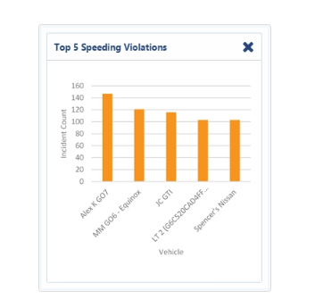 top 5 speeding violations