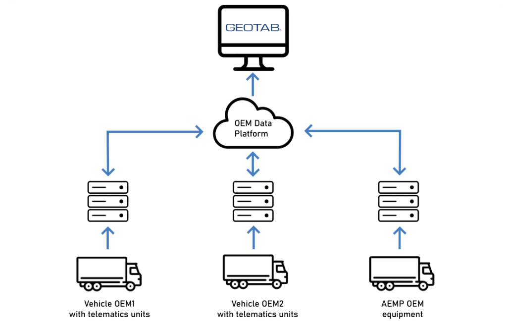 Geotab Integration