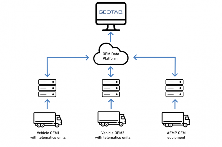 Geotab Integration