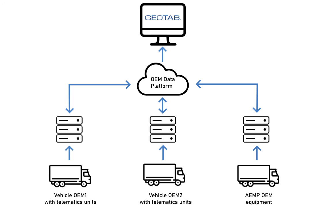 Geotab Integration