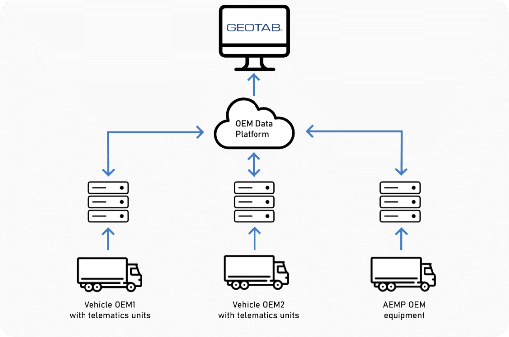 Geotab Integration