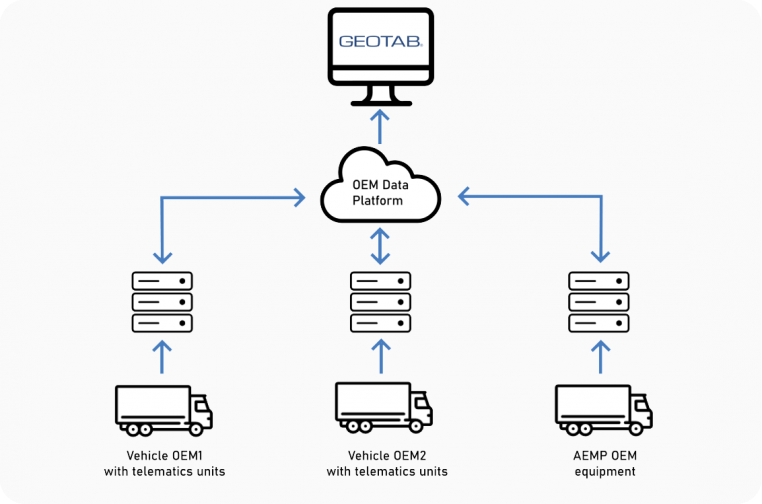 Geotab Integration