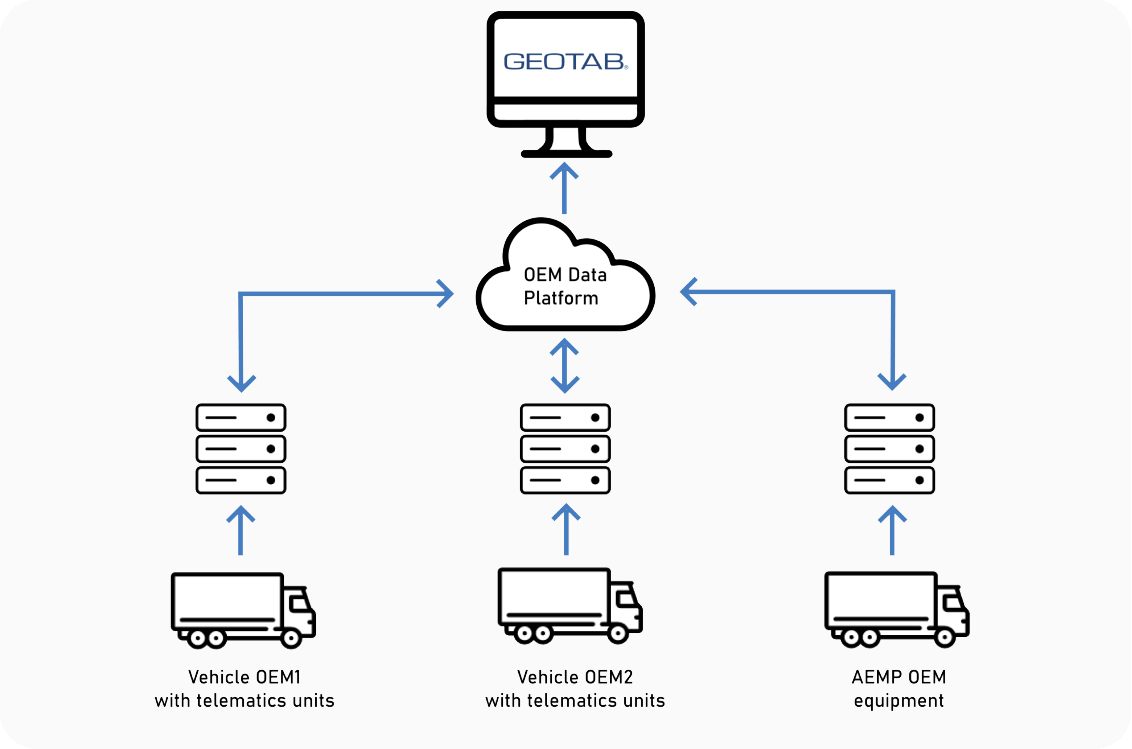 Geotab Integration