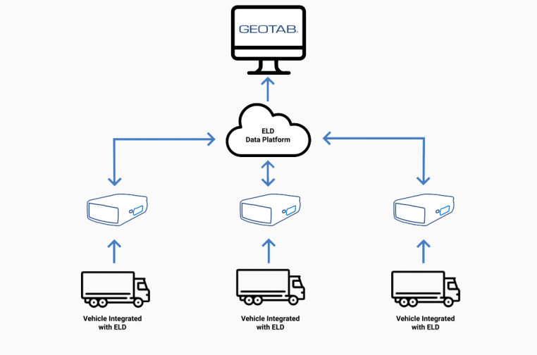 Integrated ELD