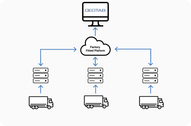 One Stop Integration Solution for your Expanding Fleet