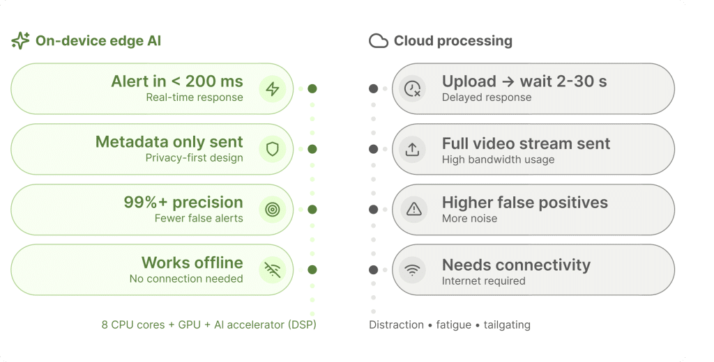 On-device edge AI