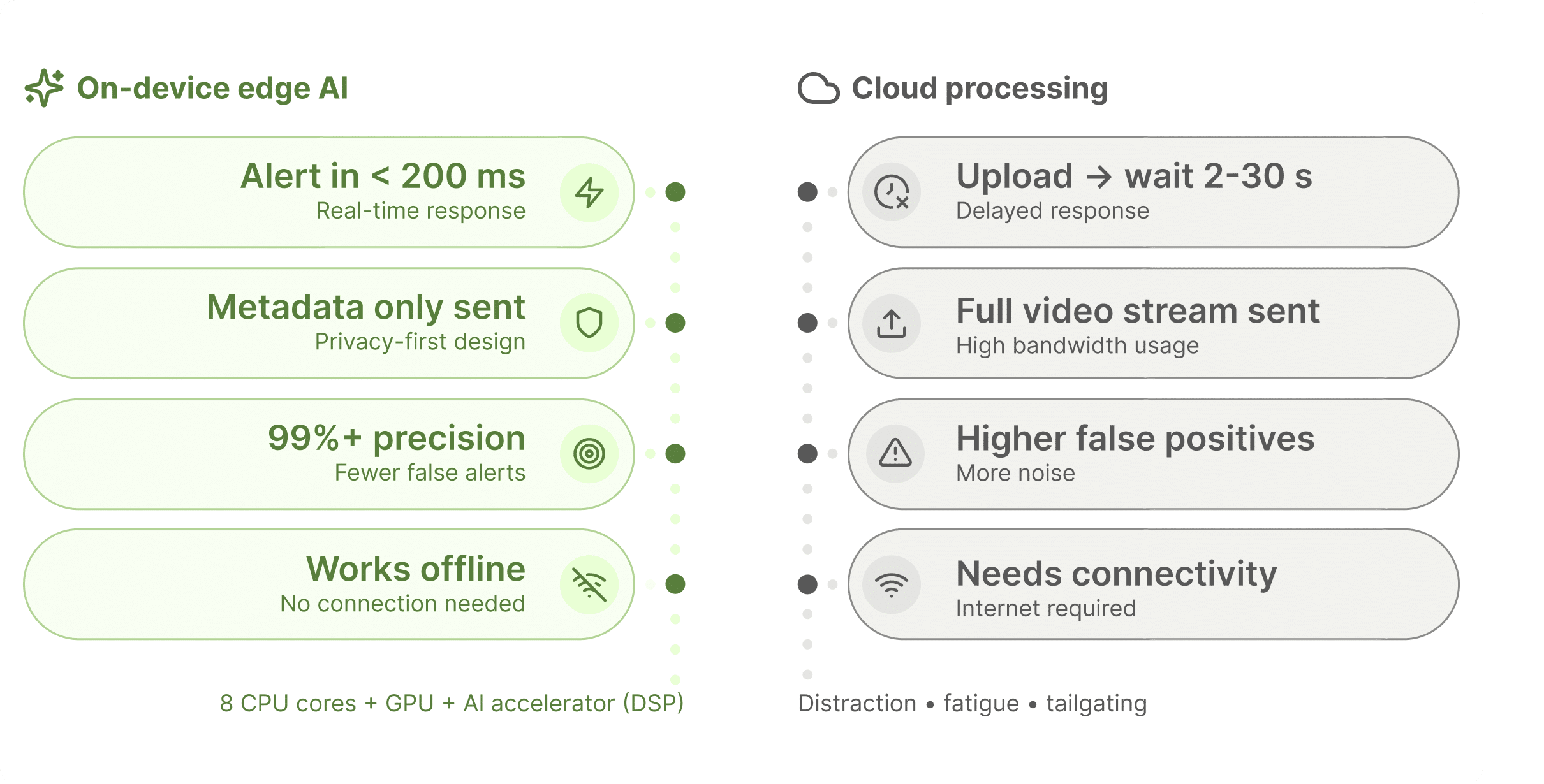 On-device edge AI