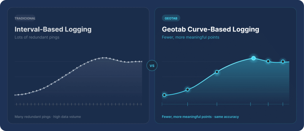 Patented curve-based logging