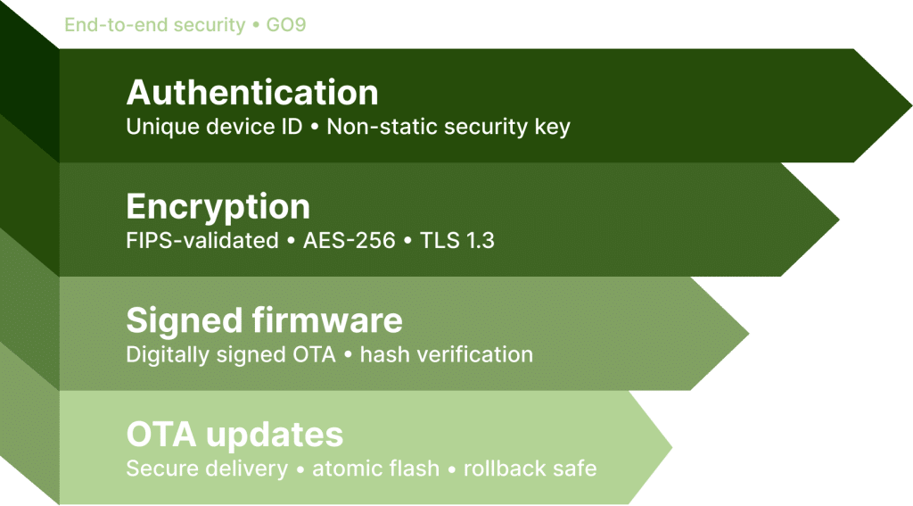 End-to-end cybersecurity