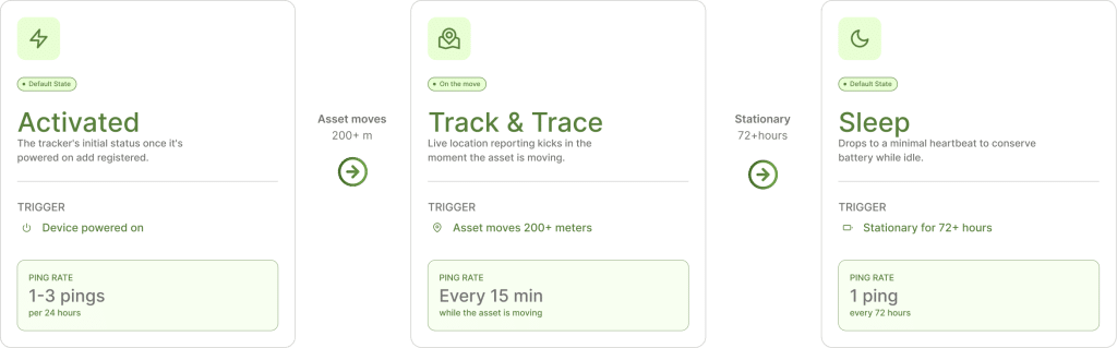 GO Anywhere starts collecting location data every 15 minutes when moving