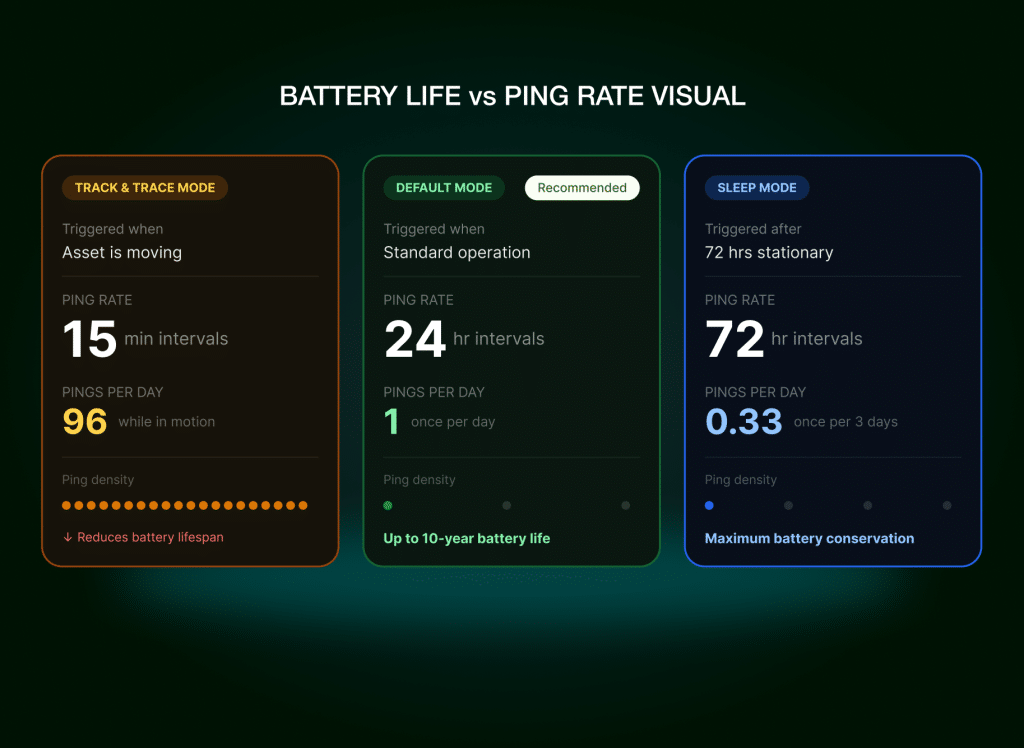 Battery life & smart modes