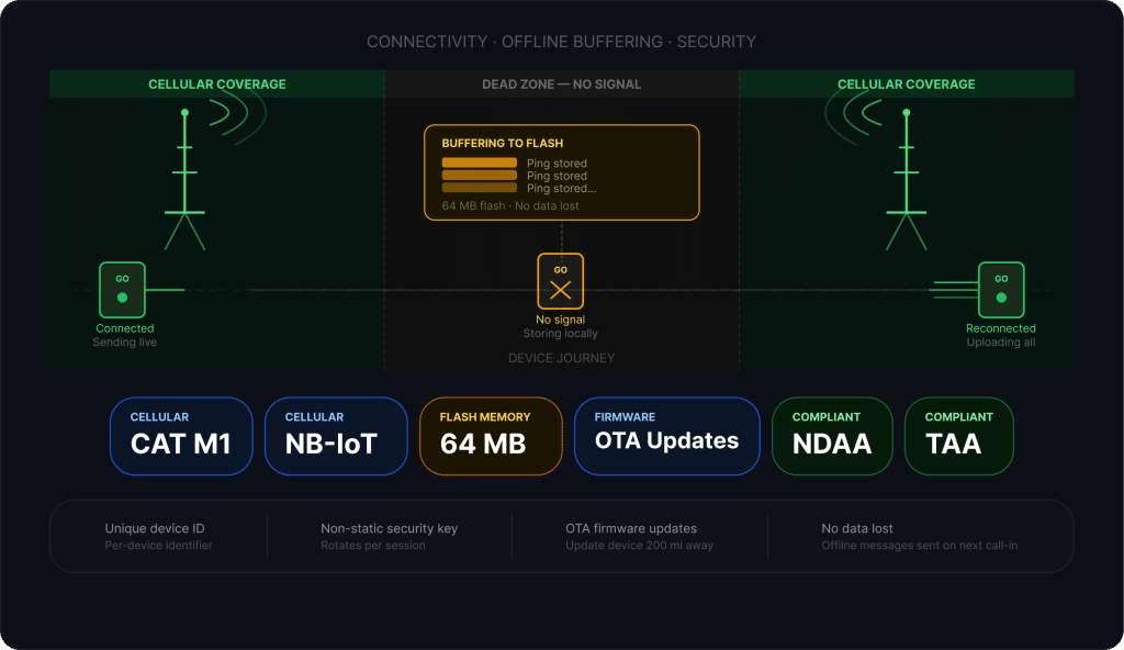 CAT M1 & NB-IoT connectivity